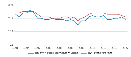 This chart displays the student teacher ratio of Baldwin Hills Elementary School and the public school average student teacher ratio of California by year, with the latest 2021-22 school year data. This chart displays the student teacher ratio of Baldwin Hills Elementary School and the public school average student teacher ratio of California by year, with the latest 2021-22 school year data.