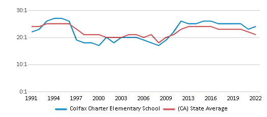 This chart displays the student teacher ratio of Colfax Charter Elementary School and the public school average student teacher ratio of California by year, with the latest 2021-22 school year data. This chart displays the student teacher ratio of Colfax Charter Elementary School and the public school average student teacher ratio of California by year, with the latest 2021-22 school year data.