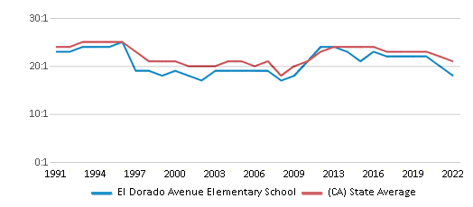 This chart displays the student teacher ratio of El Dorado Avenue Elementary School and the public school average student teacher ratio of California by year, with the latest 2021-22 school year data. This chart displays the student teacher ratio of El Dorado Avenue Elementary School and the public school average student teacher ratio of California by year, with the latest 2021-22 school year data.
