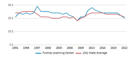 This chart displays the student teacher ratio of Foshay Learning Center and the public school average student teacher ratio of California by year, with the latest 2021-22 school year data. This chart displays the student teacher ratio of Foshay Learning Center and the public school average student teacher ratio of California by year, with the latest 2021-22 school year data.