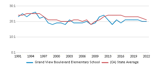 This chart displays the student teacher ratio of Grand View Boulevard Elementary School and the public school average student teacher ratio of California by year, with the latest 2021-22 school year data. This chart displays the student teacher ratio of Grand View Boulevard Elementary School and the public school average student teacher ratio of California by year, with the latest 2021-22 school year data.