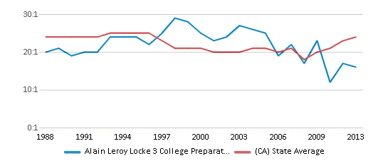 This chart displays the student teacher ratio of Alain Leroy Locke 3 College Preparatory Academy and the public school average student teacher ratio of California by year, with the latest 2012-13 school year data. This chart displays the student teacher ratio of Alain Leroy Locke 3 College Preparatory Academy and the public school average student teacher ratio of California by year, with the latest 2012-13 school year data.