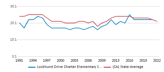 This chart displays the student teacher ratio of Lockhurst Drive Charter Elementary School and the public school average student teacher ratio of California by year, with the latest 2021-22 school year data. This chart displays the student teacher ratio of Lockhurst Drive Charter Elementary School and the public school average student teacher ratio of California by year, with the latest 2021-22 school year data.