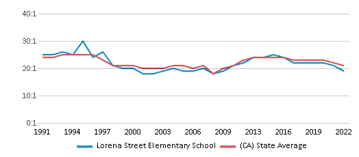 This chart displays the student teacher ratio of Lorena Street Elementary School and the public school average student teacher ratio of California by year, with the latest 2021-22 school year data. This chart displays the student teacher ratio of Lorena Street Elementary School and the public school average student teacher ratio of California by year, with the latest 2021-22 school year data.