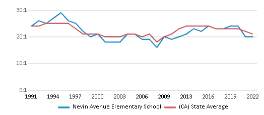 This chart displays the student teacher ratio of Nevin Avenue Elementary School and the public school average student teacher ratio of California by year, with the latest 2021-22 school year data. This chart displays the student teacher ratio of Nevin Avenue Elementary School and the public school average student teacher ratio of California by year, with the latest 2021-22 school year data.