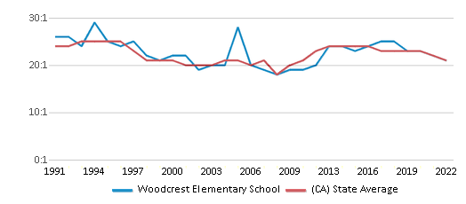 This chart displays the student teacher ratio of Woodcrest Elementary School and the public school average student teacher ratio of California by year, with the latest 2021-22 school year data. This chart displays the student teacher ratio of Woodcrest Elementary School and the public school average student teacher ratio of California by year, with the latest 2021-22 school year data.