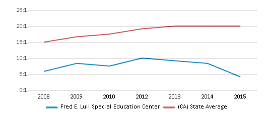 This chart displays the student teacher ratio of Fred E. Lull Special Education Center and the public school average student teacher ratio of California by year, with the latest 2014-15 school year data. This chart displays the student teacher ratio of Fred E. Lull Special Education Center and the public school average student teacher ratio of California by year, with the latest 2014-15 school year data.