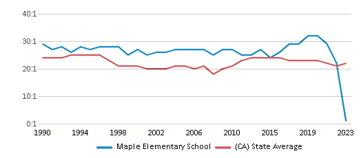 This chart displays the student teacher ratio of Maple Elementary School and the public school average student teacher ratio of California by year, with the latest 2022-23 school year data. This chart displays the student teacher ratio of Maple Elementary School and the public school average student teacher ratio of California by year, with the latest 2022-23 school year data.