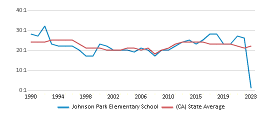 This chart displays the student teacher ratio of Johnson Park Elementary School and the public school average student teacher ratio of California by year, with the latest 2022-23 school year data. This chart displays the student teacher ratio of Johnson Park Elementary School and the public school average student teacher ratio of California by year, with the latest 2022-23 school year data.