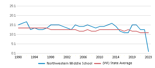 This chart displays the student teacher ratio of Northwestern Middle School and the public school average student teacher ratio of Wisconsin by year, with the latest 2022-23 school year data. This chart displays the student teacher ratio of Northwestern Middle School and the public school average student teacher ratio of Wisconsin by year, with the latest 2022-23 school year data.