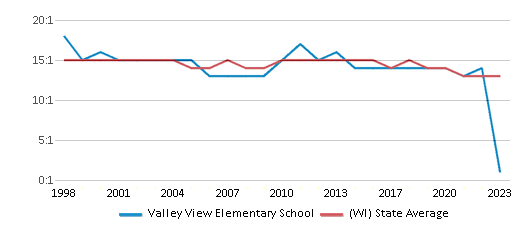 This chart displays the student teacher ratio of Valley View Elementary School and the public school average student teacher ratio of Wisconsin by year, with the latest 2022-23 school year data. This chart displays the student teacher ratio of Valley View Elementary School and the public school average student teacher ratio of Wisconsin by year, with the latest 2022-23 school year data.