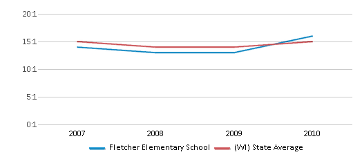 This chart displays the student teacher ratio of Fletcher Elementary School and the public school average student teacher ratio of Wisconsin by year, with the latest 2009-10 school year data. This chart displays the student teacher ratio of Fletcher Elementary School and the public school average student teacher ratio of Wisconsin by year, with the latest 2009-10 school year data.