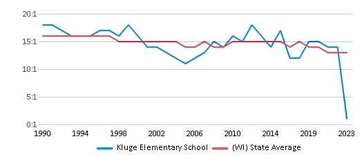 This chart displays the student teacher ratio of Kluge Elementary School and the public school average student teacher ratio of Wisconsin by year, with the latest 2022-23 school year data. This chart displays the student teacher ratio of Kluge Elementary School and the public school average student teacher ratio of Wisconsin by year, with the latest 2022-23 school year data.