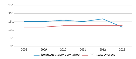 This chart displays the student teacher ratio of Northwest Secondary School and the public school average student teacher ratio of Wisconsin by year, with the latest 2012-13 school year data. This chart displays the student teacher ratio of Northwest Secondary School and the public school average student teacher ratio of Wisconsin by year, with the latest 2012-13 school year data.