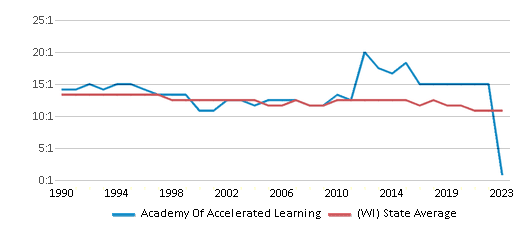 This chart displays the student teacher ratio of Academy Of Accelerated Learning and the public school average student teacher ratio of Wisconsin by year, with the latest 2022-23 school year data. This chart displays the student teacher ratio of Academy Of Accelerated Learning and the public school average student teacher ratio of Wisconsin by year, with the latest 2022-23 school year data.