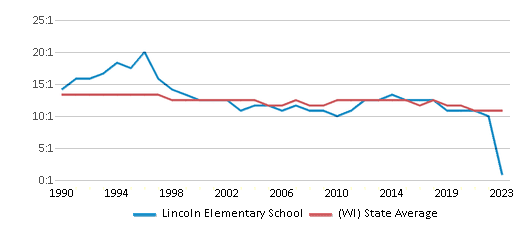 This chart displays the student teacher ratio of Lincoln Elementary School and the public school average student teacher ratio of Wisconsin by year, with the latest 2022-23 school year data. This chart displays the student teacher ratio of Lincoln Elementary School and the public school average student teacher ratio of Wisconsin by year, with the latest 2022-23 school year data.