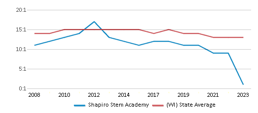 This chart displays the student teacher ratio of Shapiro Stem Academy and the public school average student teacher ratio of Wisconsin by year, with the latest 2022-23 school year data. This chart displays the student teacher ratio of Shapiro Stem Academy and the public school average student teacher ratio of Wisconsin by year, with the latest 2022-23 school year data.