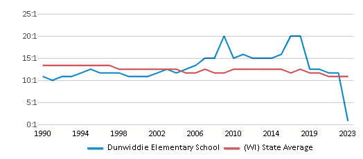 This chart displays the student teacher ratio of Dunwiddie Elementary School and the public school average student teacher ratio of Wisconsin by year, with the latest 2022-23 school year data. This chart displays the student teacher ratio of Dunwiddie Elementary School and the public school average student teacher ratio of Wisconsin by year, with the latest 2022-23 school year data.