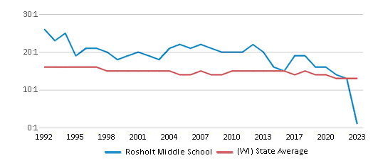 This chart displays the student teacher ratio of Rosholt Middle School and the public school average student teacher ratio of Wisconsin by year, with the latest 2022-23 school year data. This chart displays the student teacher ratio of Rosholt Middle School and the public school average student teacher ratio of Wisconsin by year, with the latest 2022-23 school year data.