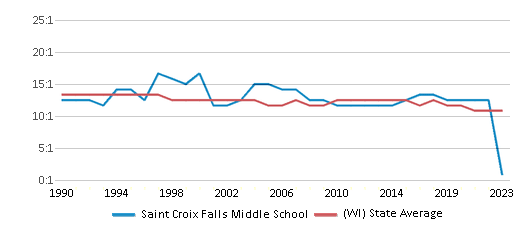 This chart displays the student teacher ratio of Saint Croix Falls Middle School and the public school average student teacher ratio of Wisconsin by year, with the latest 2022-23 school year data. This chart displays the student teacher ratio of Saint Croix Falls Middle School and the public school average student teacher ratio of Wisconsin by year, with the latest 2022-23 school year data.