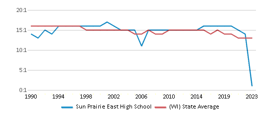 This chart displays the student teacher ratio of Sun Prairie East High School and the public school average student teacher ratio of Wisconsin by year, with the latest 2022-23 school year data. This chart displays the student teacher ratio of Sun Prairie East High School and the public school average student teacher ratio of Wisconsin by year, with the latest 2022-23 school year data.