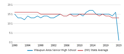 This chart displays the student teacher ratio of Waupun Area Senior High School and the public school average student teacher ratio of Wisconsin by year, with the latest 2022-23 school year data. This chart displays the student teacher ratio of Waupun Area Senior High School and the public school average student teacher ratio of Wisconsin by year, with the latest 2022-23 school year data.