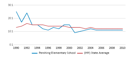 This chart displays the student teacher ratio of Pershing Elementary School and the public school average student teacher ratio of Wyoming by year, with the latest 2009-10 school year data. This chart displays the student teacher ratio of Pershing Elementary School and the public school average student teacher ratio of Wyoming by year, with the latest 2009-10 school year data.