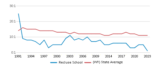 This chart displays the student teacher ratio of Recluse School and the public school average student teacher ratio of Wyoming by year, with the latest 2022-23 school year data. This chart displays the student teacher ratio of Recluse School and the public school average student teacher ratio of Wyoming by year, with the latest 2022-23 school year data.