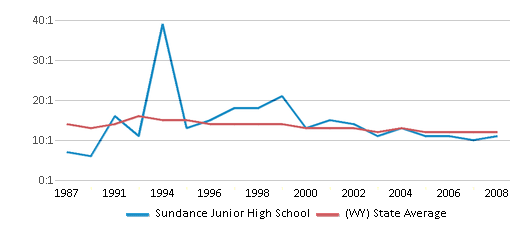 This chart displays the student teacher ratio of Sundance Junior High School and the public school average student teacher ratio of Wyoming by year, with the latest 2007-08 school year data. This chart displays the student teacher ratio of Sundance Junior High School and the public school average student teacher ratio of Wyoming by year, with the latest 2007-08 school year data.