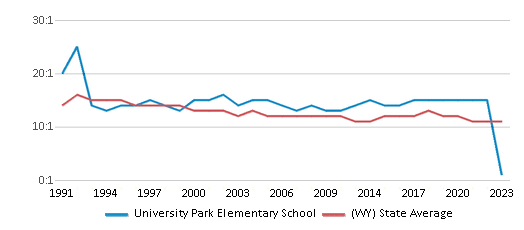 This chart displays the student teacher ratio of University Park Elementary School and the public school average student teacher ratio of Wyoming by year, with the latest 2022-23 school year data. This chart displays the student teacher ratio of University Park Elementary School and the public school average student teacher ratio of Wyoming by year, with the latest 2022-23 school year data.