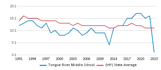 This chart displays the student teacher ratio of Tongue River Middle School and the public school average student teacher ratio of Wyoming by year, with the latest 2022-23 school year data. This chart displays the student teacher ratio of Tongue River Middle School and the public school average student teacher ratio of Wyoming by year, with the latest 2022-23 school year data.