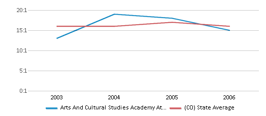 This chart displays the student teacher ratio of Arts And Cultural Studies Academy At Manual and the public school average student teacher ratio of Colorado by year, with the latest 2005-06 school year data. This chart displays the student teacher ratio of Arts And Cultural Studies Academy At Manual and the public school average student teacher ratio of Colorado by year, with the latest 2005-06 school year data.