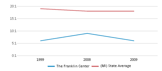 This chart displays the student teacher ratio of The Franklin Center and the public school average student teacher ratio of Michigan by year, with the latest 2008-09 school year data. This chart displays the student teacher ratio of The Franklin Center and the public school average student teacher ratio of Michigan by year, with the latest 2008-09 school year data.