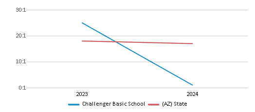 This chart presents a comparison of the student-teacher ratio at Challenger Basic School with the average student-teacher ratio for public schools in the Challenger Basic School Inc. (79886) School District and the state of Arizona, utilizing data from multiple years and featuring the most recent figures from the 2023-24 school year.