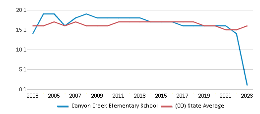 This chart displays the student teacher ratio of Canyon Creek Elementary School and the public school average student teacher ratio of Colorado by year, with the latest 2022-23 school year data. This chart displays the student teacher ratio of Canyon Creek Elementary School and the public school average student teacher ratio of Colorado by year, with the latest 2022-23 school year data.