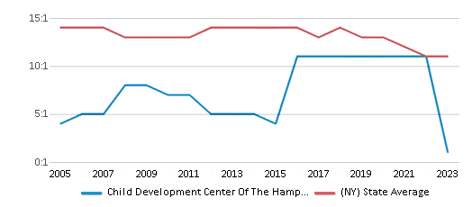 This chart displays the student teacher ratio of Child Development Center Of The Hamptons Charter School and the public school average student teacher ratio of New York by year, with the latest 2022-23 school year data. This chart displays the student teacher ratio of Child Development Center Of The Hamptons Charter School and the public school average student teacher ratio of New York by year, with the latest 2022-23 school year data.