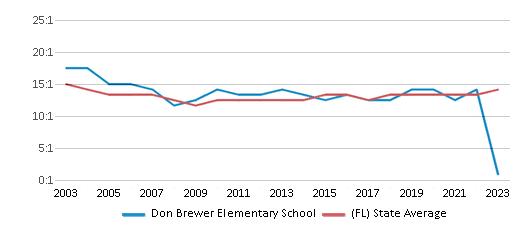 This chart displays the student teacher ratio of Don Brewer Elementary School and the public school average student teacher ratio of Florida by year, with the latest 2022-23 school year data. This chart displays the student teacher ratio of Don Brewer Elementary School and the public school average student teacher ratio of Florida by year, with the latest 2022-23 school year data.