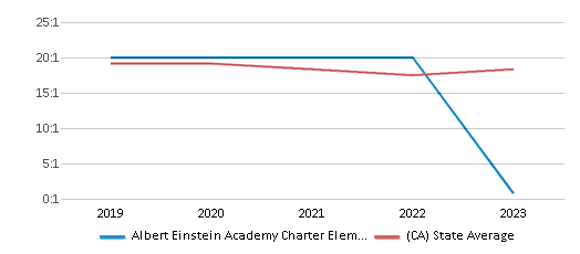 This chart displays the student teacher ratio of Albert Einstein Academy Charter Elementary School and the public school average student teacher ratio of California by year, with the latest 2022-23 school year data. This chart displays the student teacher ratio of Albert Einstein Academy Charter Elementary School and the public school average student teacher ratio of California by year, with the latest 2022-23 school year data.