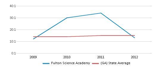 This chart displays the student teacher ratio of Fulton Science Academy and the public school average student teacher ratio of Georgia by year, with the latest 2011-12 school year data. This chart displays the student teacher ratio of Fulton Science Academy and the public school average student teacher ratio of Georgia by year, with the latest 2011-12 school year data.