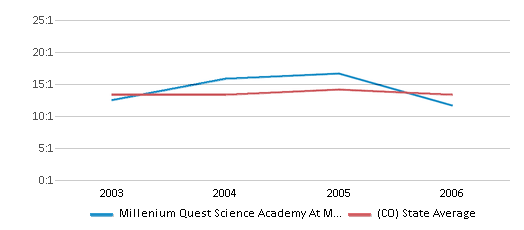 This chart displays the student teacher ratio of Millenium Quest Science Academy At Manual and the public school average student teacher ratio of Colorado by year, with the latest 2005-06 school year data. This chart displays the student teacher ratio of Millenium Quest Science Academy At Manual and the public school average student teacher ratio of Colorado by year, with the latest 2005-06 school year data.
