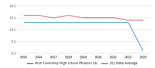 This chart displays the student teacher ratio of Rich Township High School Phoenix Campus and the public school average student teacher ratio of Illinois by year, with the latest 2022-23 school year data. This chart displays the student teacher ratio of Rich Township High School Phoenix Campus and the public school average student teacher ratio of Illinois by year, with the latest 2022-23 school year data.