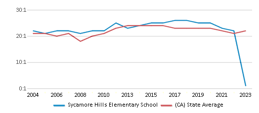 This chart displays the student teacher ratio of Sycamore Hills Elementary School and the public school average student teacher ratio of California by year, with the latest 2022-23 school year data. This chart displays the student teacher ratio of Sycamore Hills Elementary School and the public school average student teacher ratio of California by year, with the latest 2022-23 school year data.