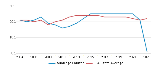 This chart displays the student teacher ratio of Sunridge Charter and the public school average student teacher ratio of California by year, with the latest 2022-23 school year data. This chart displays the student teacher ratio of Sunridge Charter and the public school average student teacher ratio of California by year, with the latest 2022-23 school year data.