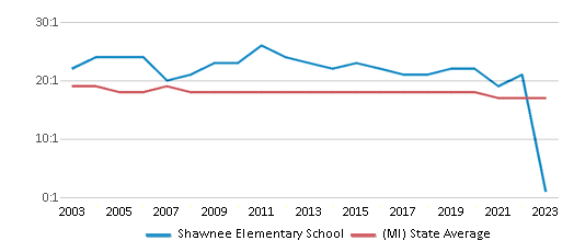 This chart displays the student teacher ratio of Shawnee Elementary School and the public school average student teacher ratio of Michigan by year, with the latest 2022-23 school year data. This chart displays the student teacher ratio of Shawnee Elementary School and the public school average student teacher ratio of Michigan by year, with the latest 2022-23 school year data.