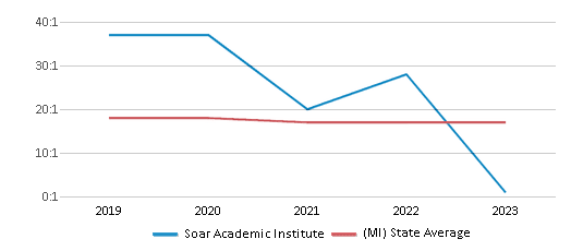 This chart displays the student teacher ratio of Soar Academic Institute and the public school average student teacher ratio of Michigan by year, with the latest 2022-23 school year data. This chart displays the student teacher ratio of Soar Academic Institute and the public school average student teacher ratio of Michigan by year, with the latest 2022-23 school year data.