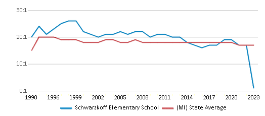 This chart displays the student teacher ratio of Schwarzkoff Elementary School and the public school average student teacher ratio of Michigan by year, with the latest 2022-23 school year data. This chart displays the student teacher ratio of Schwarzkoff Elementary School and the public school average student teacher ratio of Michigan by year, with the latest 2022-23 school year data.