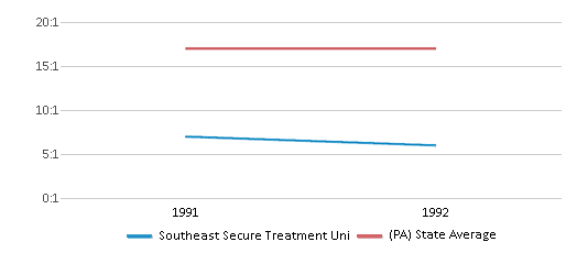 This chart displays the student teacher ratio of Southeast Secure Treatment Uni and the public school average student teacher ratio of Pennsylvania by year, with the latest 1991-92 school year data. This chart displays the student teacher ratio of Southeast Secure Treatment Uni and the public school average student teacher ratio of Pennsylvania by year, with the latest 1991-92 school year data.