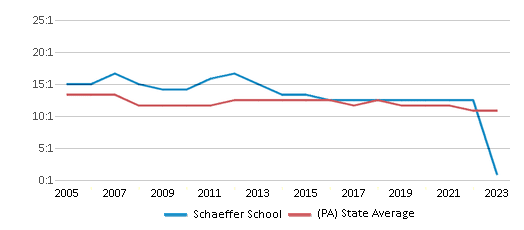 This chart displays the student teacher ratio of Schaeffer School and the public school average student teacher ratio of Pennsylvania by year, with the latest 2022-23 school year data. This chart displays the student teacher ratio of Schaeffer School and the public school average student teacher ratio of Pennsylvania by year, with the latest 2022-23 school year data.