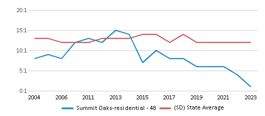 This chart displays the student teacher ratio of Summit Oaks-residential - 48 and the public school average student teacher ratio of South Dakota by year, with the latest 2022-23 school year data. This chart displays the student teacher ratio of Summit Oaks-residential - 48 and the public school average student teacher ratio of South Dakota by year, with the latest 2022-23 school year data.
