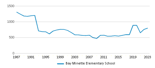 This chart displays total students of Bay Minette Elementary School by year, with the latest 2022-23 school year data. This chart displays total students of Bay Minette Elementary School by year, with the latest 2022-23 school year data.